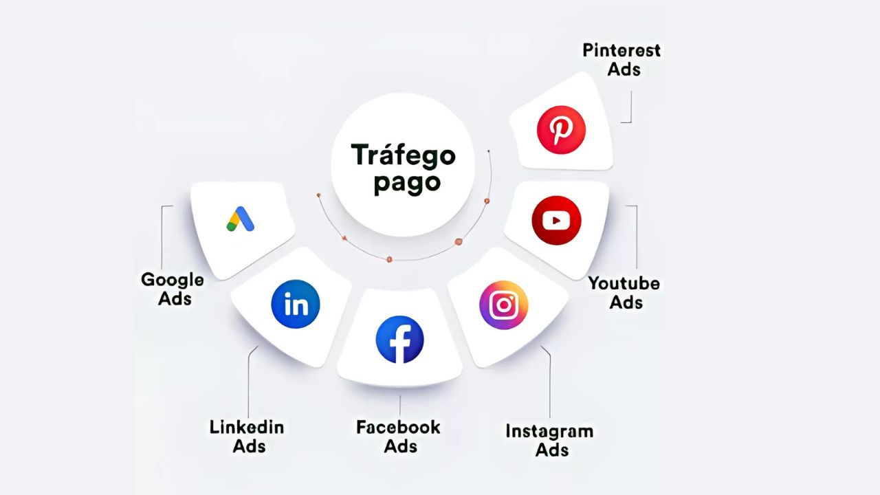 O Que é Tráfego Pago e Por Que Ele é uma Oportunidade para Mudar de Vida em Pouco Tempo